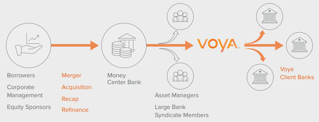 Voya’s Role in the National Scale Senior Loan Market