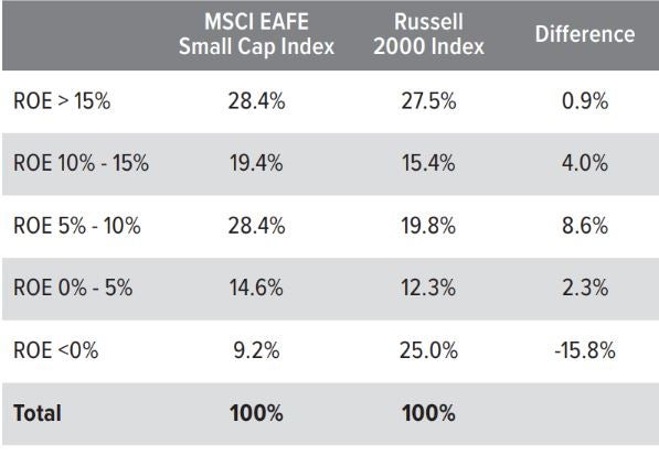 Exhibit 3: The international small cap equity universe contains fewer unprofitable names compared with the U.S. small cap equity universe