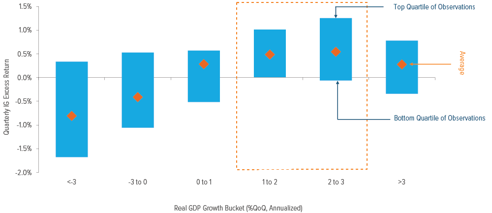 Exhibit 1: Credit historically performs well, even when real GDP growth approaches zero