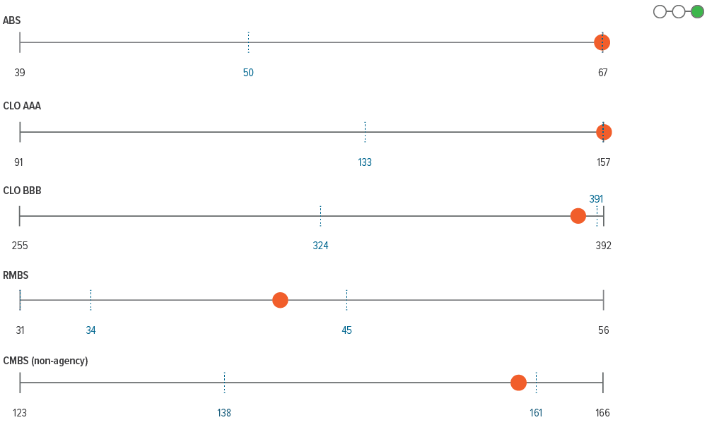 Securitized credit